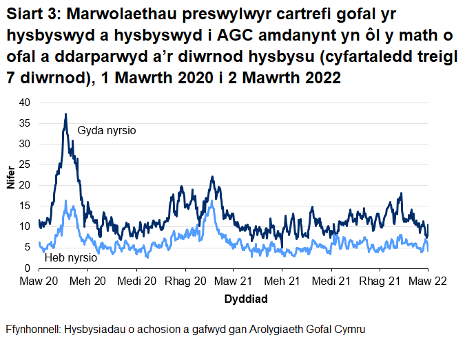 Mae Siart 3 yn dangos bod y cyfartaledd treigl 7 diwrnod o hysbysiadau o farwolaethau preswylwyr cartrefi gofal i oedolion a ddigwyddodd mewn cartrefi gofal â nyrsio wedi cyrraedd uchafbwynt o 37.6 ar 21 Ebrill 2020. Digwyddodd uchafbwynt lleol o 22.1 ar 21 Ionawr 2021.