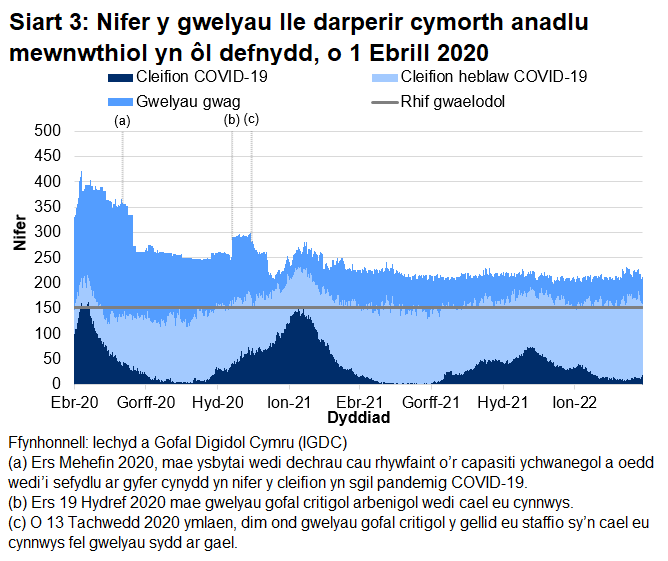 Mae Siart 3 yn dangos bod nifer y gwelyau â chymorth anadlu mewnwthiol a oedd yn cael eu defnyddio gan gleifion COVID-19, ar ôl cyrraedd brig ym mis Ebrill 2020, wedi cyrraedd pwynt uchel ar 12 Ionawr 2021 cyn gostwng eto. O fis Ionawr 2022, gostyngodd nifer y gwelyau â chymorth anadlu mewnwthiol gyda chleifion sy'n cysylltiedig â COVID-19 ac mae wedi sefydlogi dros yr wythnosau diwethaf.