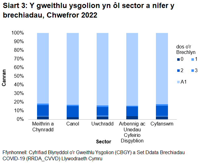 Siart 3:  Y gweithlu ysgolion yn ôl sector a nifer y brechiadau, Chwefror 2022. Dengys y siart fod nifer yr unigolion sydd wedi cael eu brechu ar gyfer pob dos yn gyson rhwng sectorau ysgol.