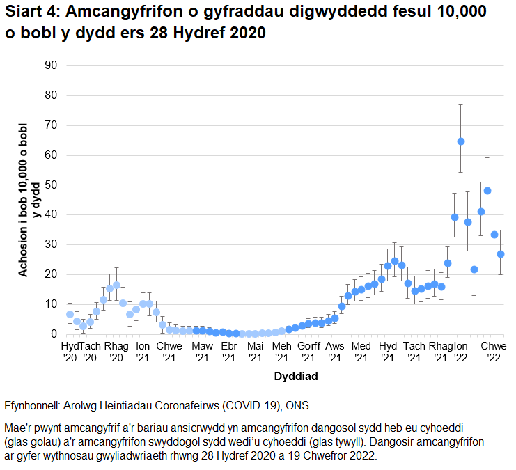 Mae'r siart yn dangos amcangyfrifon dangosol a swyddogol ar gyfer y gyfradd digwyddedd fesul 10,000 o bobl y dydd yng Nghymru ers 28 Hydref 2020. Cynyddodd y gyfradd digwyddedd o achosion newydd yn gyflym yn yr wythnos hyd at 19 Chwefror 2022.