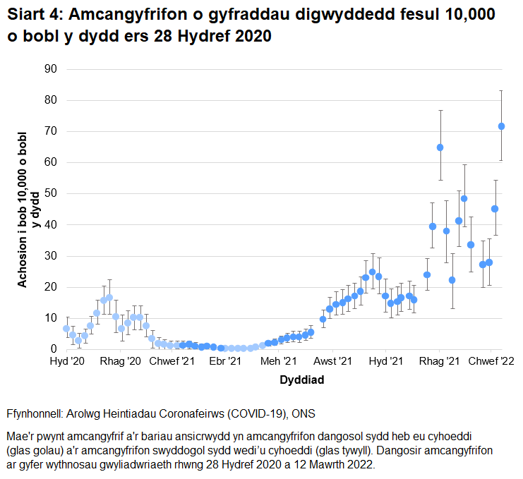 Mae'r siart yn dangos amcangyfrifon dangosol a swyddogol ar gyfer y gyfradd digwyddedd fesul 10,000 o bobl y dydd yng Nghymru ers 28 Hydref 2020. Cynyddodd y gyfradd digwyddedd o achosion newydd yn gyflym yn yr wythnos hyd at 12 Mawrth 2022.