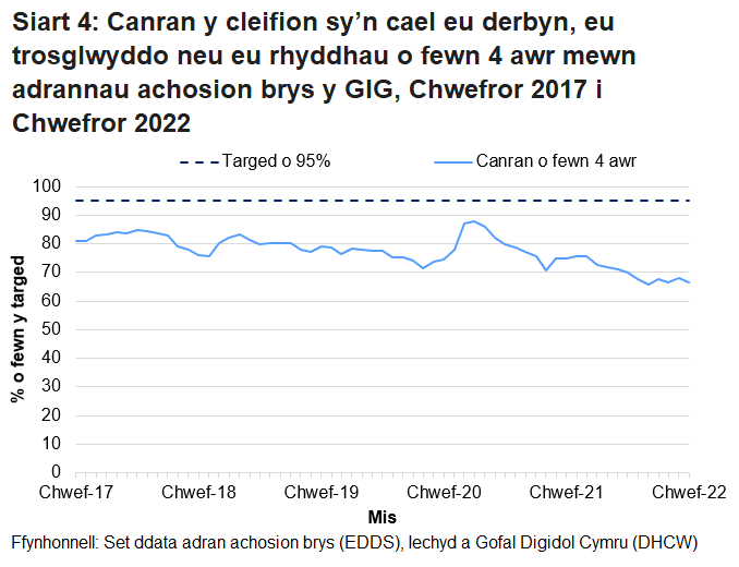 Nid yw’r targed o 95% wedi cael ei gyrraedd ers mis Hydref 2015, ond gwellodd y perfformiad dros ychydig fisoedd cyntaf pandemig COVID-19.