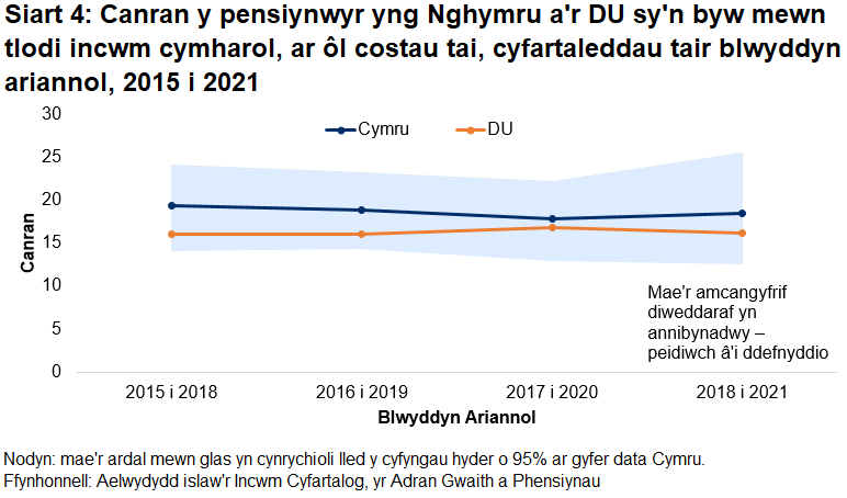 Mae Siart 4, sy'n siart linell, yn dangos canran y pensiynwyr yng Nghymru a'r DU sy'n byw mewn tlodi incwm cymharol ers y cyfnod o dair blynedd a ddaeth i ben 2017-18.