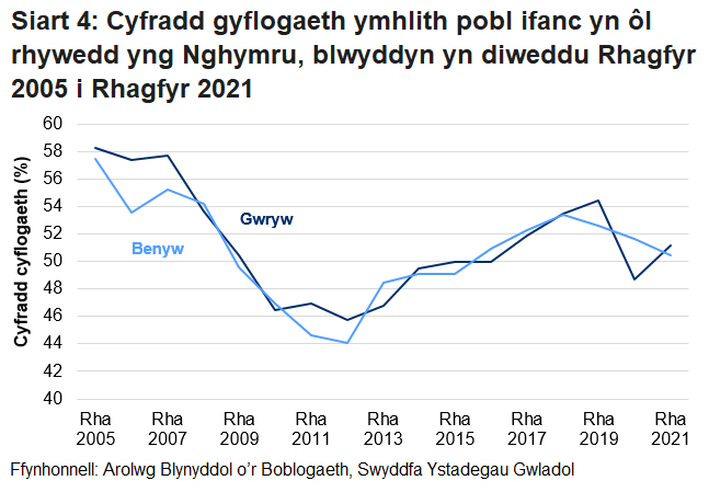 Mae'r gyfradd gyflogaeth ar gyfer pobl ifanc 16 i 24 oed yng Nghymru yn anwadal i'r ddau ryw, ond yn gyffredinol fe’i gwelwyd yn gostwng yn y dirwasgiad a chynyddu dros y 10 mlynedd diwethaf. Anaml y mae'r gyfradd yn wahanol rhwng dynion a menywod ac eithrio yn nechrau 2020 lle gwelwyd gostynngiad sylweddol ymhlith dynion.