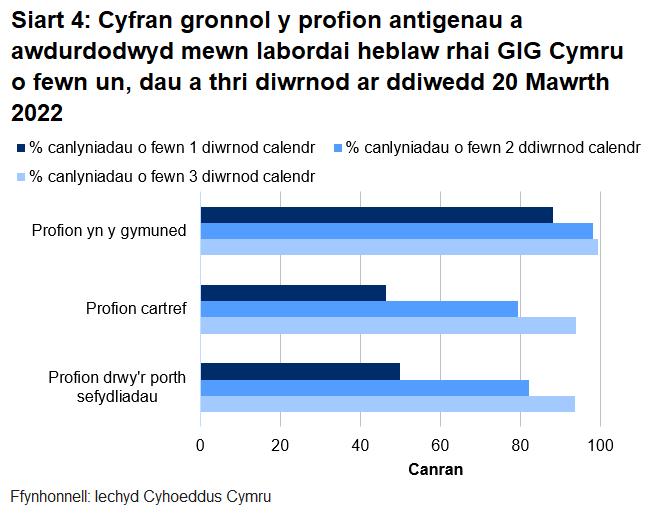Dychwelwyd 50% o brofion porthol sefydliadau, 46% o'r profion cartref a 88% o’r profion cymunedol mewn un diwrnod.