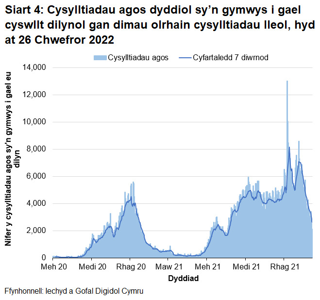 Yn nhrefn maint, mae uchafbwyntiau’n digwydd y Rhagfyr 2021, Ionawr 2022, Medi/Hydref 2021, Rhagfyr 2020/Ionawr 2021 a Gorffennaf 2021.