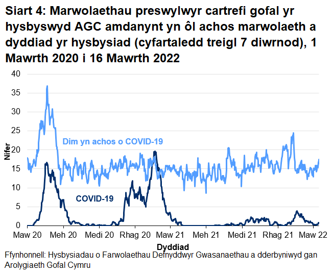 Mae Siart 4 yn dangos bod y cyfartaledd treigl 7 niwrnod o hysbysiadau o farwolaethau sy'n gysylltiedig â COVID-19 o breswylwyr cartrefi gofal i oedolion wedi cyrraedd 17 ar 21 Ebrill 2020 ac yna'n gostwng i lefelau isel. Cynyddodd nifer cyfartalog yr hysbysiadau o fis Hydref 2020 gan gyrraedd uchafbwynt o 20 ym mis Ionawr 2021 ac yna gostwng i lefelau isel eto.