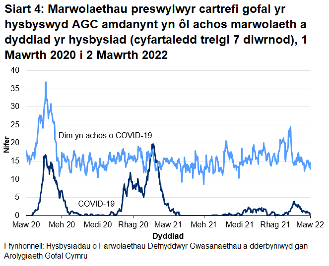 Mae Siart 4 yn dangos bod y cyfartaledd treigl 7 niwrnod o hysbysiadau o farwolaethau sy'n gysylltiedig â COVID-19 o breswylwyr cartrefi gofal i oedolion wedi cyrraedd 17 ar 21 Ebrill 2020 ac yna'n gostwng i lefelau isel. Cynyddodd nifer cyfartalog yr hysbysiadau o fis Hydref 2020 gan gyrraedd uchafbwynt o 20 ym mis Ionawr 2021 ac yna gostwng i lefelau isel eto.