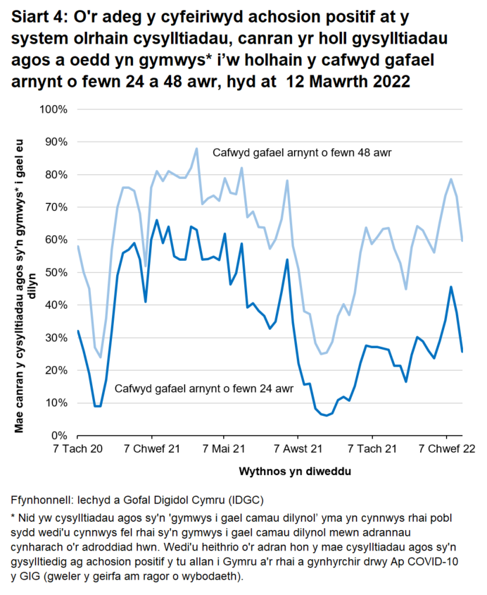 Mae cynnydd sylweddol mewn achosion a chysylltiadau yn cyfateb i ostyngiadau yn y gyfran y cafwyd gafael arnynt o fewn 24 a 48 awr ym mis Rhagfyr 2020 ac o fis Medi i fis Rhagfyr 2021.