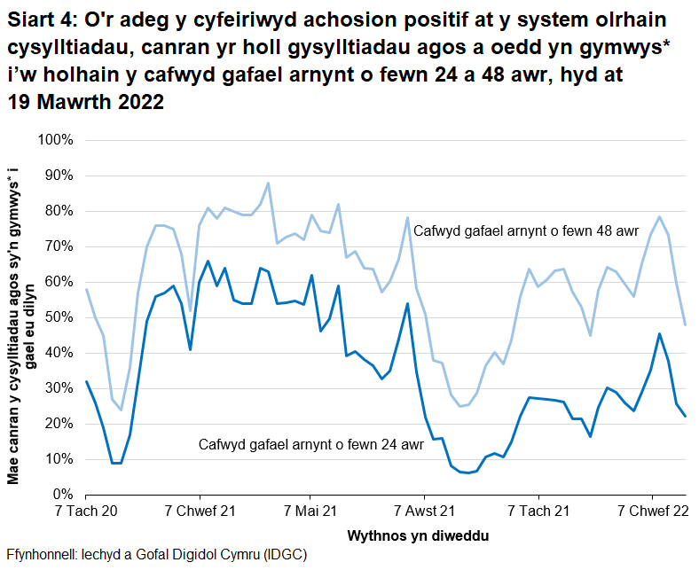 Mae cynnydd sylweddol mewn achosion a chysylltiadau yn cyfateb i ostyngiadau yn y gyfran y cafwyd gafael arnynt o fewn 24 a 48 awr ym mis Rhagfyr 2020 ac o fis Medi i fis Rhagfyr 2021.