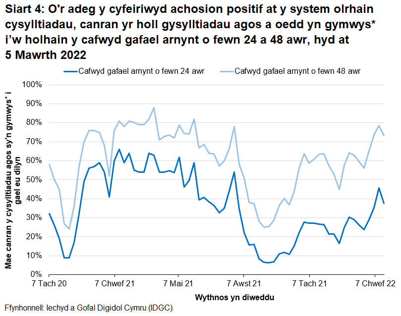 Mae cynnydd sylweddol mewn achosion a chysylltiadau yn cyfateb i ostyngiadau yn y gyfran y cafwyd gafael arnynt o fewn 24 a 48 awr ym mis Rhagfyr 2020 ac o fis Medi i fis Rhagfyr 2021.