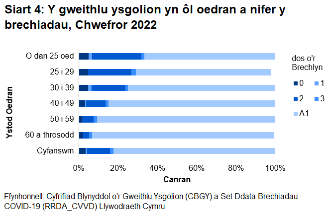 Siart 4:  Y gweithlu ysgolion yn ôl oedran a nifer y brechiadau, Chwefror 2022. Dengys y siart fod nifer yr unigolion sydd wedi cael eu brechu yn amrywio yn ôl oedran gyda'r gyfran sydd wedi cael naill ai eu trydydd dos neu frechiad atgyfnerthu yn cynyddu gydag oedran.