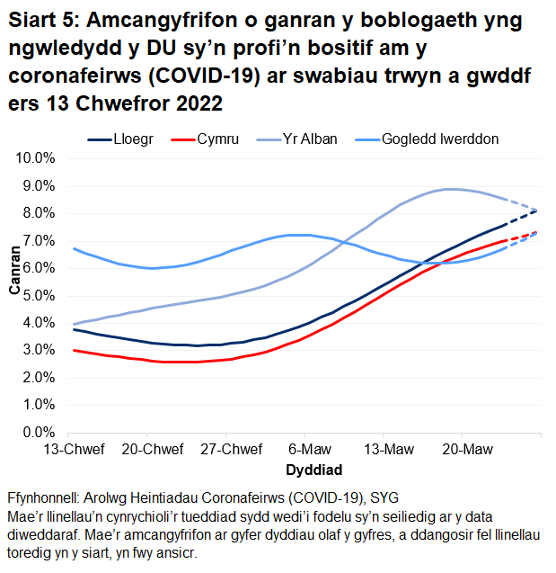 Mae'r siart yn dangos yr amcangyfrifon swyddogol ar gyfer canran y bobl a gafodd brofion positif drwy swabiau trwyn a gwddf o 13 Chwefror i 26 Mawrth 2022 ar gyfer pedair gwlad y DU.