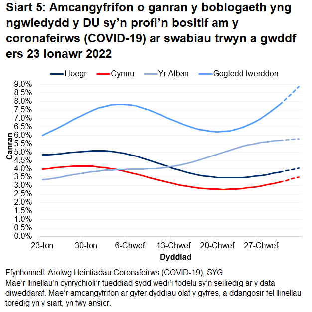 Mae'r siart yn dangos yr amcangyfrifon swyddogol ar gyfer canran y bobl a gafodd brofion positif drwy swabiau trwyn a gwddf o 23 Ionawr i 5 Mawrth 2022 ar gyfer pedair gwlad y DU.