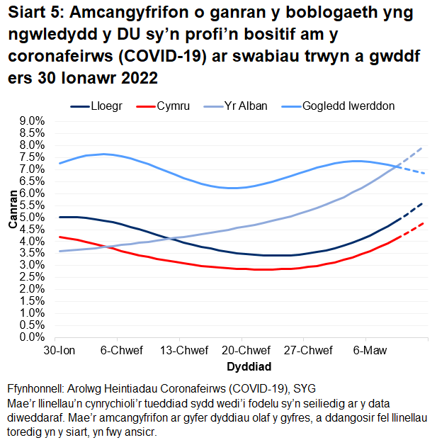 Mae'r siart yn dangos yr amcangyfrifon swyddogol ar gyfer canran y bobl a gafodd brofion positif drwy swabiau trwyn a gwddf o 30 Ionawr i 12 Mawrth 2022 ar gyfer pedair gwlad y DU.