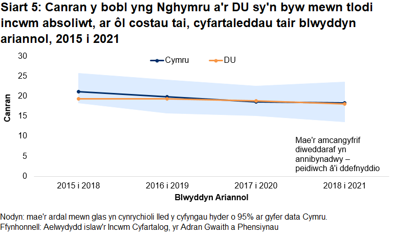 Mae Siart 5, sy'n siart linell, yn dangos canran y bobl yng Nghymru a'r Du sy'n byw mewn tlodi incwm absoliwt ers y cyfnod o dair blynedd a ddaeth i ben 2017-18.