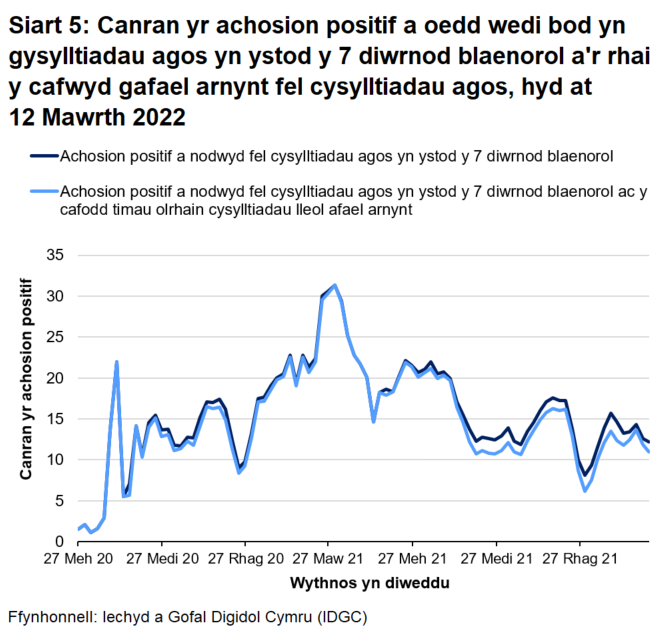Mae cyfran yr achosion positif a nodwyd fel cysylltiadau agos ag achosion positif blaenorol wedi bod yn newid yn ystod y pandemig. Mae wedi amrywio o tua 5% i dros 30% ar wahanol adegau ers sefydlu'r system olrhain cysylltiadau yn llawn ddiwedd haf 2020. Gwelwyd y gyfran uchaf ym mis Ebrill 2021, pan oedd cyfraddau achosion yn isel iawn. Mae'r gostyngiadau ym mis Rhagfyr 2020 a mis Rhagfyr 2021 yn cyfateb i gynnydd sydyn mewn cyfraddau achosion.