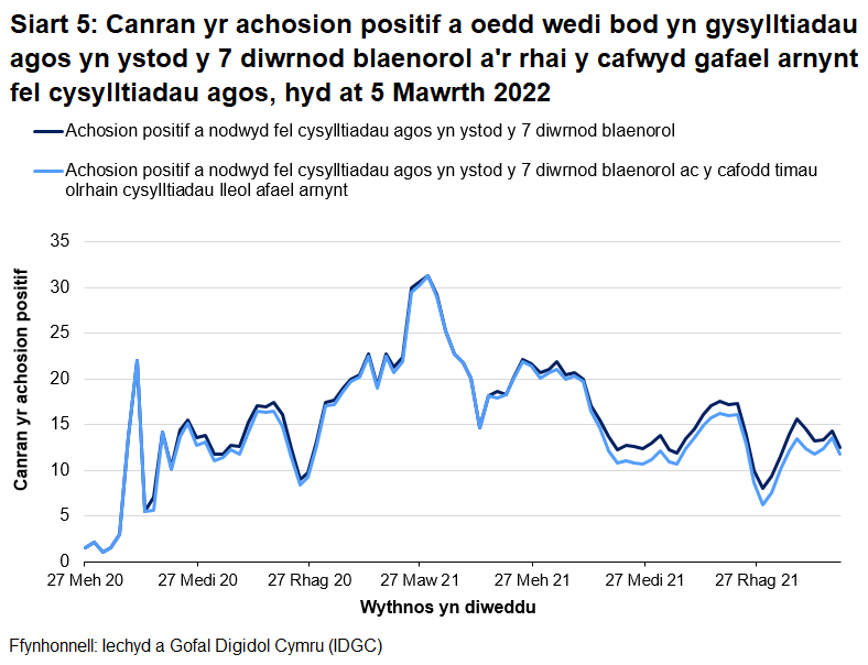 Mae cyfran yr achosion positif a nodwyd fel cysylltiadau agos ag achosion positif blaenorol wedi bod yn newid yn ystod y pandemig. Mae wedi amrywio o tua 5% i dros 30% ar wahanol adegau ers sefydlu'r system olrhain cysylltiadau yn llawn ddiwedd haf 2020. Gwelwyd y gyfran uchaf ym mis Ebrill 2021, pan oedd cyfraddau achosion yn isel iawn. Mae'r gostyngiadau ym mis Rhagfyr 2020 a mis Rhagfyr 2021 yn cyfateb i gynnydd sydyn mewn cyfraddau achosion.