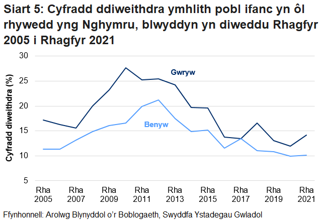 Mae'r gyfradd ddiweithdra ymhlith pobl ifanc 16 i 24 oed yng Nghymru yn anwadal i'r ddau ryw ond yn gyffredinol mae wedi gostwng ers y dirwasgiad. Mae'r bwlch rhwng cyfradd dynion a menywod hefyd wedi lleihau dros y 10 mlynedd diwethaf.