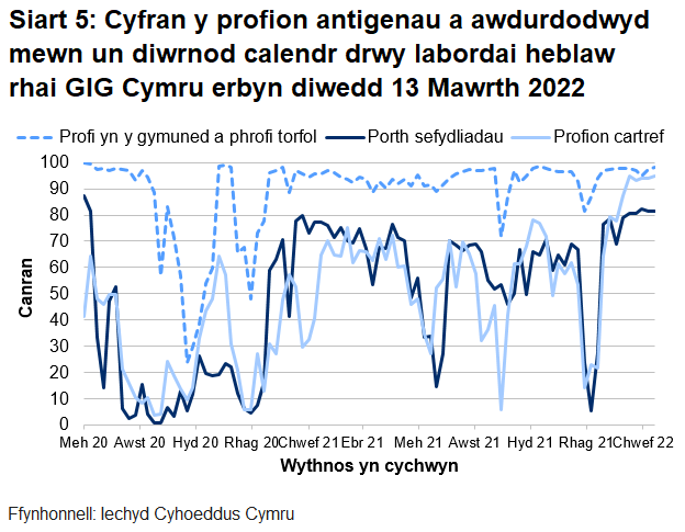 Dychwelwyd 82% o brofion porthol sefydliadau, 95% o'r profion cartref a 98% o’r profion cymunedol mewn un diwrnod.