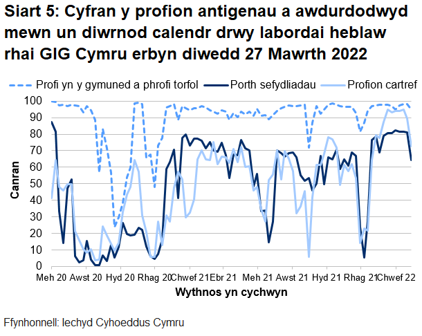 Dychwelwyd 64% o brofion porthol sefydliadau, 73% o'r profion cartref a 95% o’r profion cymunedol mewn un diwrnod.
