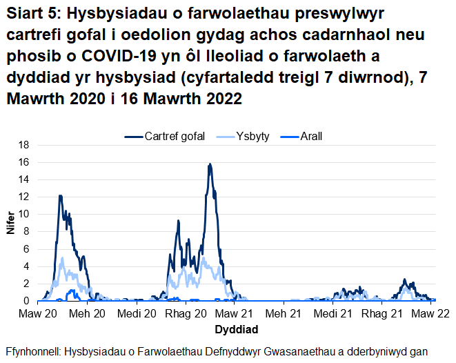 Mae Siart 5 yn dangos bod cyfartaledd treigl yr hysbysiadau o farwolaethau sy'n gysylltiedig â COVID-19 o breswylwyr cartrefi gofal i oedolion wedi cynyddu o fis Hydref 2020 ac wedi cyrraedd uchafbwynt ym mis Ionawr 2021 ar gyfer marwolaethau mewn cartrefi gofal ac ysbytai. Cyrhaeddodd nifer cyfartalog y marwolaethau mewn cartrefi gofal uchafbwynt o 16 ym mis Ionawr 2021 a chyrhaeddodd 12 ym mis Ebrill 2020. Cyrhaeddodd nifer cyfartalog y marwolaethau mewn ysbytai uchafbwynt o 5 ym mis Ionawr 2021 ac Ebrill