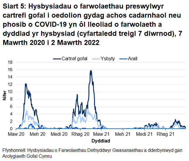 Mae Siart 5 yn dangos bod cyfartaledd treigl yr hysbysiadau o farwolaethau sy'n gysylltiedig â COVID-19 o breswylwyr cartrefi gofal i oedolion wedi cynyddu o fis Hydref 2020 ac wedi cyrraedd uchafbwynt ym mis Ionawr 2021 ar gyfer marwolaethau mewn cartrefi gofal ac ysbytai. Cyrhaeddodd nifer cyfartalog y marwolaethau mewn cartrefi gofal uchafbwynt o 16 ym mis Ionawr 2021 a chyrhaeddodd 12 ym mis Ebrill 2020. Cyrhaeddodd nifer cyfartalog y marwolaethau mewn ysbytai uchafbwynt o 5 ym mis Ionawr 2021 ac Ebrill