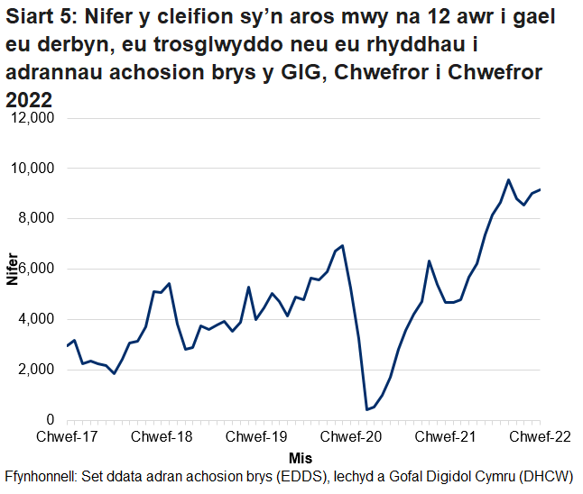 Ers mis Hydref 2015 nid yw’r targed o beidio â chael unrhyw gleifion yn aros mwy na 12 awr wedi cael ei gyrraedd. Gwelwyd gostyngiad yn nifer y cleifion a arhosodd mwy na 12 awr ym mis Mawrth 2020 oherwydd y gostyngiad yn nifer y bobl a aeth i adrannau brys yn ystod pandemig y coronafeirws.