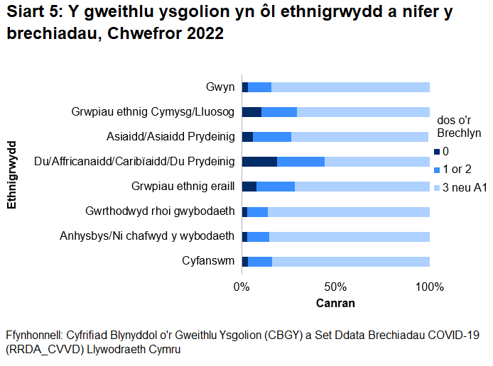 Siart 5: Y gweithlu ysgolion yn ôl ethnigrwydd a nifer y brechiadau, Chwefror 2022. Dengys y siart, ar gyfer cofnodion lle y datgelwyd ethnigrwydd, mai'r categori gwyn a gofnododd y gyfran uchaf â thrydydd dos neu ddos atgyfnerthu ac mai'r categori Du/Affricanaidd/Caribïaidd/Du Prydeinig a gofnododd y gyfran isaf.