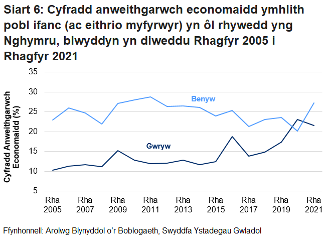 Yn gyffredinol, mae'r gyfradd anweithgarwch economaidd (ac eithrio myfyrwyr) ar gyfer menywod 16 i 24 oed yng Nghymru wedi gostwng drwy gydol y gyfres. Er hynny, mae'r gyfradd ar gyfer dynion wedi cynyddu'n gyffredinol. Yn y flwyddyn a ddaeth i ben ym mis Rhagfyr 2019, gostyngodd y gyfradd menywod yn is na'r gyfradd dynion am y tro cyntaf yn y gyfres, ond ers hynny mae wedi cynyddu'n llawer uwch na'r gyfradd ar gyfer dynion.