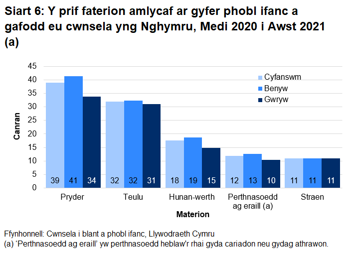 Pryderon a materion teuluol oedd y materion amlycaf mwyaf cyffredin ar gyfer gwrywod a benywod.