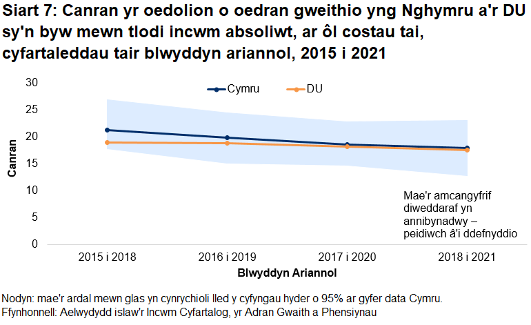 Mae Siart 7, sy'n siart linell, yn dangos canran yr oedolion o oedran gweithio yng Nghymru a'r DU sy'n byw mewn tlodi incwm absoliwt ers y cyfnod o dair blynedd a ddaeth i ben 2017-18.