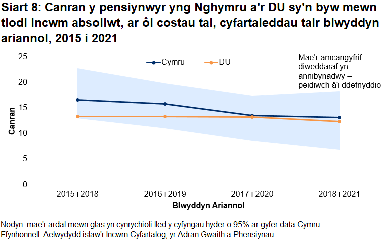 Mae Siart 8, sy'n siart linell, yn dangos canran y pensiynwyr yng Nghymru a'r DU sy'n byw mewn tlodi incwm absoliwt ers y cyfnod o dair blynedd a ddaeth i ben 2017-18.