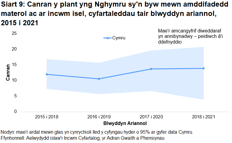 Mae Siart 9, sy'n siart linell, yn dangos canran y plant yng Nghymru sy'n byw mewn amddifadedd materol ac ar incwm isel ers y cyfnod o dair blynedd a ddaeth i ben 2017-18.