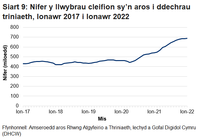 Pandemig y coronafeirws sydd i gyfrif am y cynnydd yn nifer y cleifion sy’n aros ers mis Mawrth 2020.