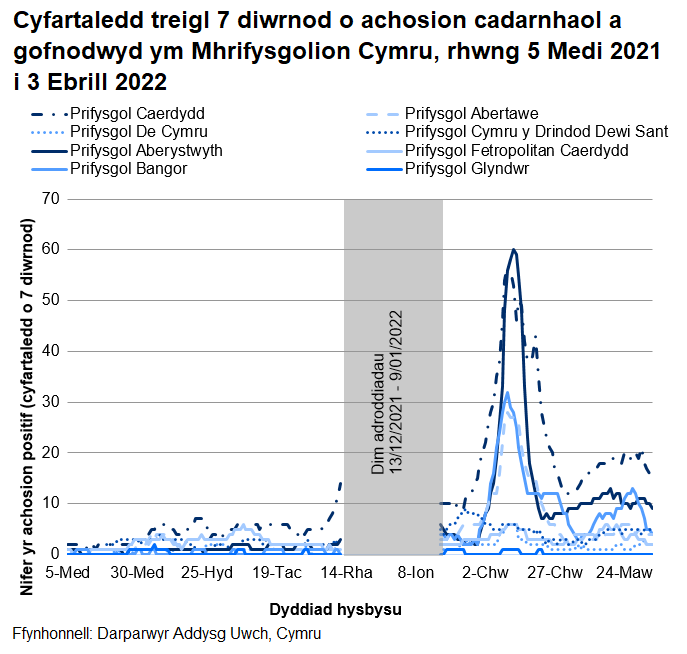 Ar y cyfan, mae nifer yr achosion y rhoddwyd gwybod amdanynt i sefydliadau addysg uwch yn isel,ond mae'r rhan fwyaf o SAU wedi gweld cynnydd mewn achosion ers Rhagfyr 2021.