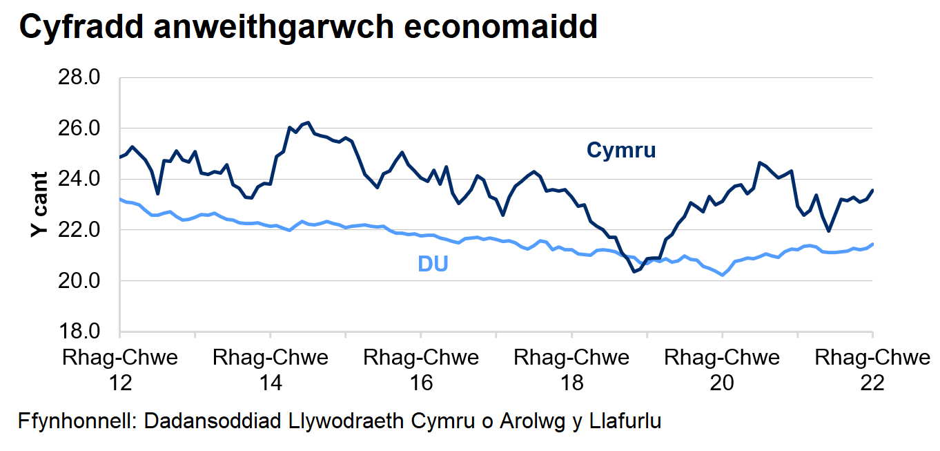 Mae’r gyfradd anweithgarwch economaidd wedi gostwng yn y DU dros y 10 blynedd diwethaf ond mae wedi cynyddu ar y cyfan ers diwedd 2020. Mae'r gyfradd amrywio yng Nghymru.