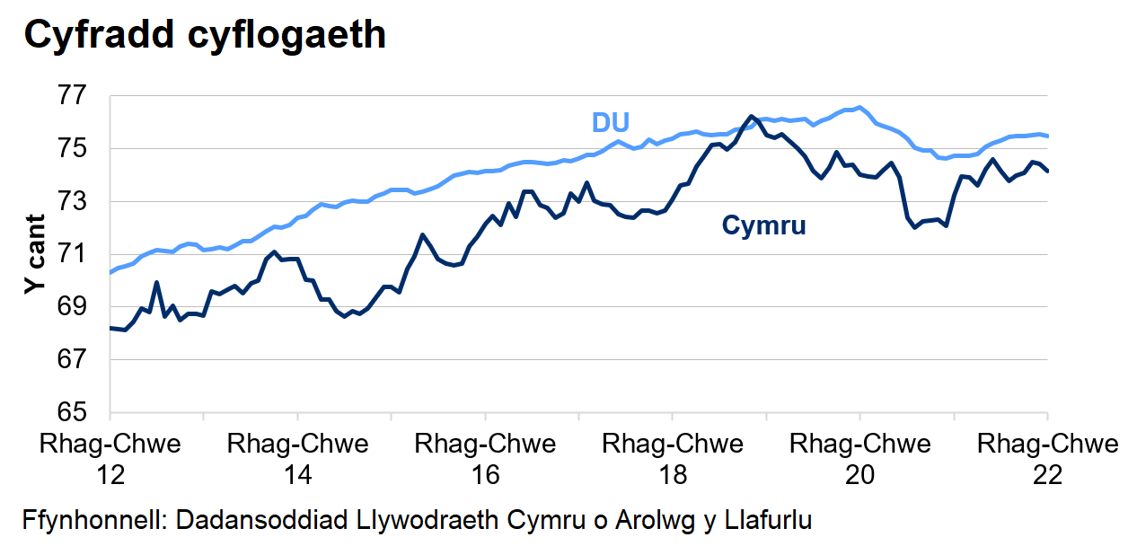 Mae'r gyfradd cyflogaeth yn y DU yn gyffredinol yn uwch nag yng Nghymru dros y 10 blynedd diwethaf.