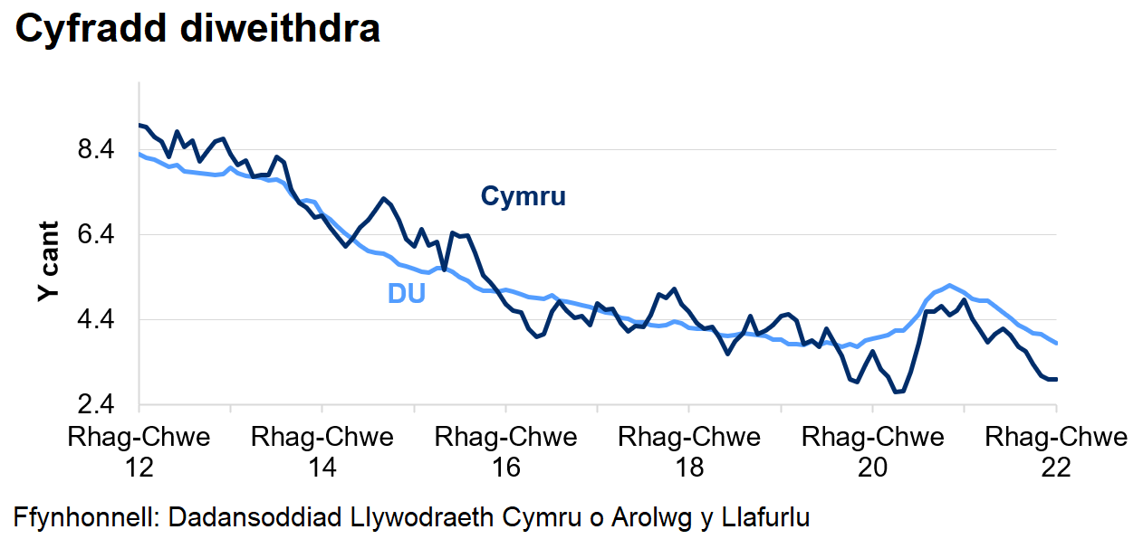 Mae'r gyfradd diweithdra wedi gostwng yng Nghymru ac yn y DU dros y 4 blynedd diwethaf. Cynyddodd y gyfradd yn dilyn dechrau'r pandemig coronafeirws, ond mae wedi bod yn gostwng ers dechrau 2021.