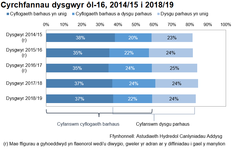 Mae'r siart bar hwn yn dangos cyrchfannau dysgwyr ôl-16 am y blynyddoedd academaidd 2014/15 i 2018/19.&nbsp;Mae'n dangos bod gan 83% o'r holl ddysgwyr a oedd yn gadael addysg ôl-16 yn 2018/19 gyrchfan barhaol yn 2019/20, gyda 85% yn 2017/18, 84% yn 2016/17 , 82% yn 2015/16 , a 82% yn 2014/15.