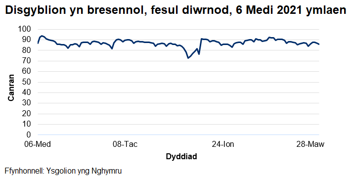 Mae'r cyfradd presenoldeb wedi amrywio o 72% i 94% ers dechrau'r flwyddyn academaidd 2021/22.