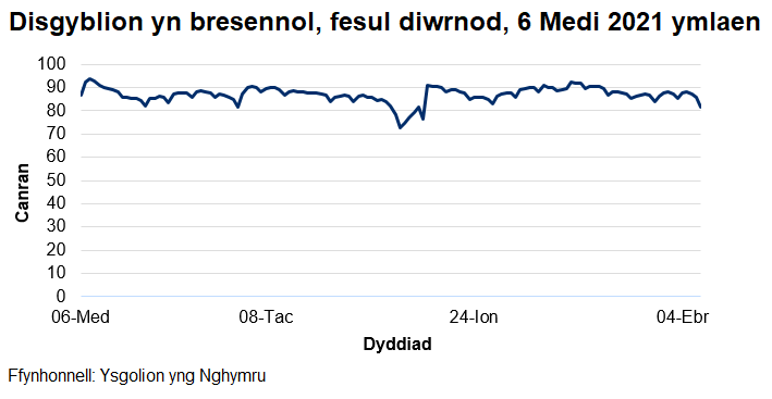 Mae'r cyfradd presenoldeb wedi amrywio o 72% i 94% ers dechrau'r flwyddyn academaidd 2021/22.
