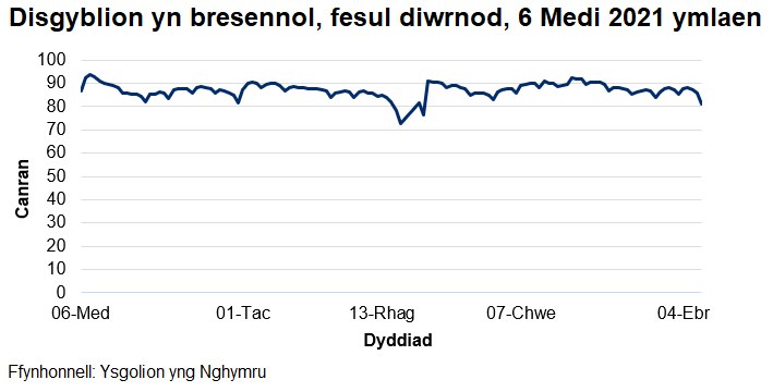 Mae'r cyfradd presenoldeb wedi amrywio o 73% i 94% ers dechrau'r flwyddyn academaidd 2021/22.
