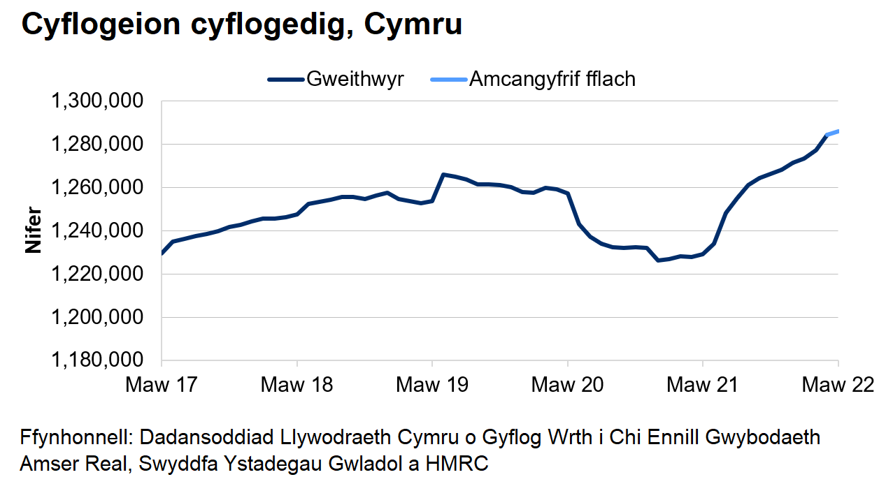 Mae’r siart yn dangos tuedd gyffredinol ar i fyny o weithwyr cyflogedig dros y blynyddoedd diwethaf ac yna gostyngiad serth o fis Mawrth 2020 tan fis Gorffennaf. Ers diwedd 2020, mae nifer y cyflogeion cyflogedig wedi bod yn cynyddu ar y cyfan.