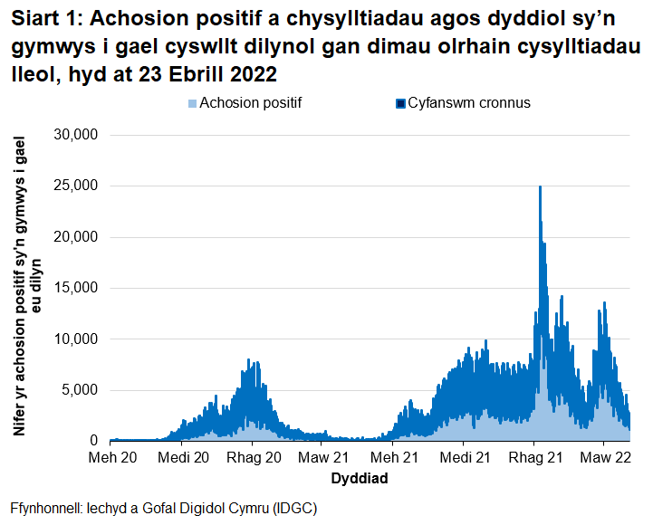 Yn nhrefn maint, mae uchafbwyntiau’n digwydd y Rhagfyr 2021, Ionawr 2022, Mawrth 2022, Medi/Hydref 2021, Rhagfyr 2020/Ionawr 2021 a Gorffennaf 2021.