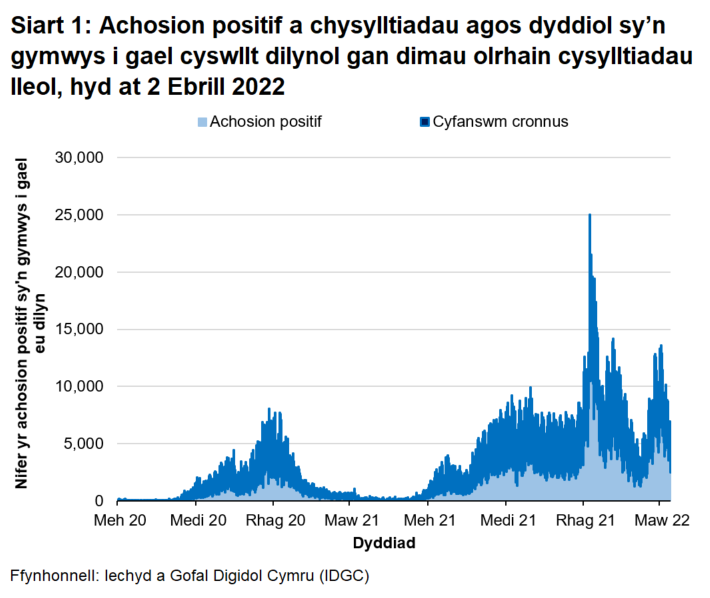 Yn nhrefn maint, mae uchafbwyntiau’n digwydd y Rhagfyr 2021, Ionawr 2022, Mawrth 2022, Medi/Hydref 2021, Rhagfyr 2020/Ionawr 2021 a Gorffennaf 2021.