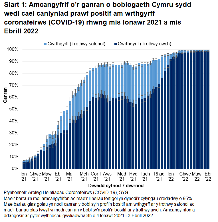 Mae'r siart yn dangos bod cyfraddau gwrthgyrff yn parhau i fod yn uchel yn ystod yr wythnosau diwethaf.