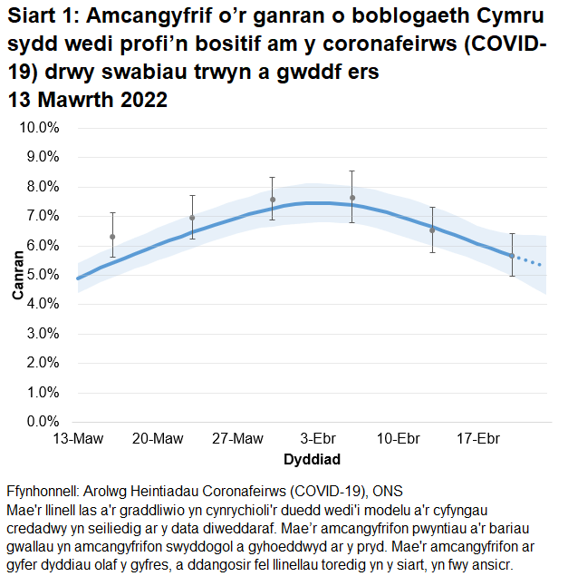 Mae'r siart yn dangos yr amcangyfrifon swyddogol ar gyfer canran y bobl a gafodd brofion positif drwy swabiau trwyn a gwddf o 13 Mawrth i 23 Ebrill 2022. Mae canran y bobl sy’n profi’n bositif am COVID-19 wedi gostwng yng Nghymru yn yr wythnos ddiweddaraf.