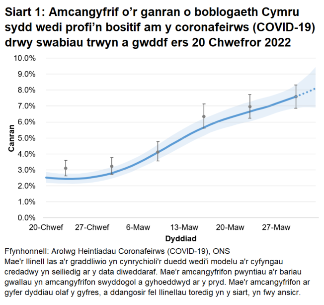 Mae'r siart yn dangos yr amcangyfrifon swyddogol ar gyfer canran y bobl a gafodd brofion positif drwy swabiau trwyn a gwddf o 20 Chwefror i 2 Ebrill 2022. Mae'r tuedd wedi cynyddu yng Nghymru yn yr wythnos ddiweddaraf.