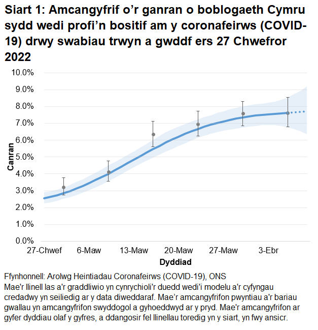 Mae'r siart yn dangos yr amcangyfrifon swyddogol ar gyfer canran y bobl a gafodd brofion positif drwy swabiau trwyn a gwddf o 27 Chwefror i 9 Ebrill 2022. Mae canran y bobl sy’n profi’n bositif am COVID-19 wedi cynyddu dros bythefnos, ond mae'n ansicr yng Nghymru yn yr wythnos ddiweddaraf.